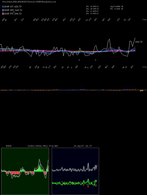 Munafa  (G3HB) stock tips, volume analysis, indicator analysis [intraday, positional] for today and tomorrow