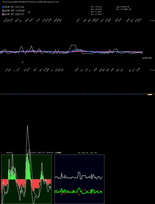 Munafa  (G3HE) stock tips, volume analysis, indicator analysis [intraday, positional] for today and tomorrow