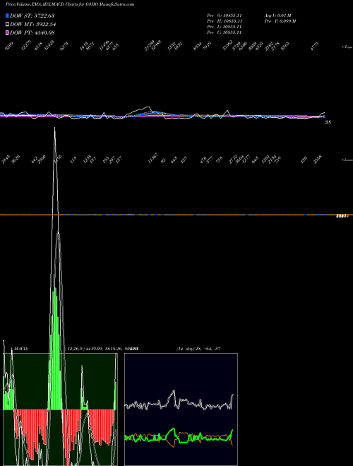 Munafa  (G3HO) stock tips, volume analysis, indicator analysis [intraday, positional] for today and tomorrow