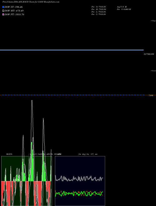 Munafa  (G5DD) stock tips, volume analysis, indicator analysis [intraday, positional] for today and tomorrow