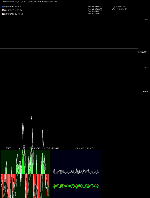 Munafa  (G5DE) stock tips, volume analysis, indicator analysis [intraday, positional] for today and tomorrow