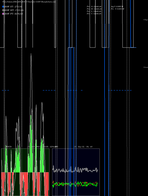 Munafa  (G5DV) stock tips, volume analysis, indicator analysis [intraday, positional] for today and tomorrow