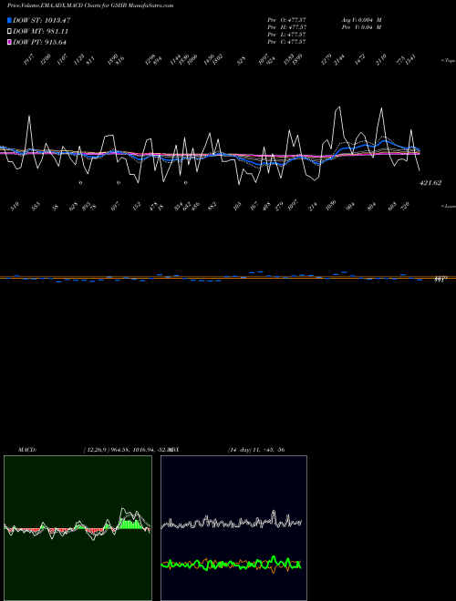 Munafa  (G5HB) stock tips, volume analysis, indicator analysis [intraday, positional] for today and tomorrow