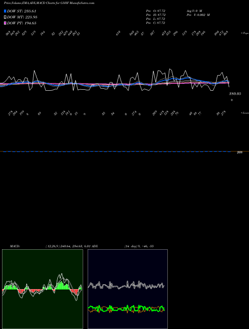 Munafa  (G5HF) stock tips, volume analysis, indicator analysis [intraday, positional] for today and tomorrow