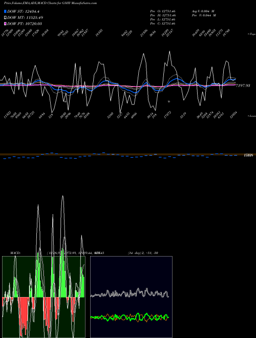 Munafa  (G5HY) stock tips, volume analysis, indicator analysis [intraday, positional] for today and tomorrow