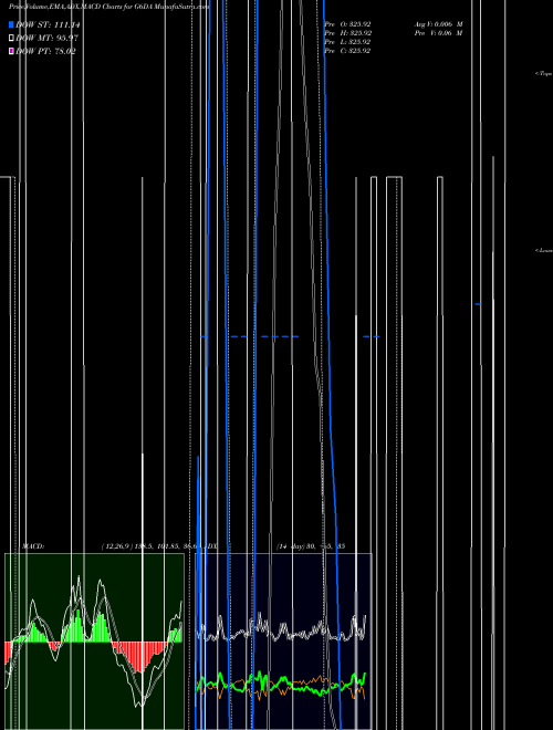 Munafa  (G6DA) stock tips, volume analysis, indicator analysis [intraday, positional] for today and tomorrow