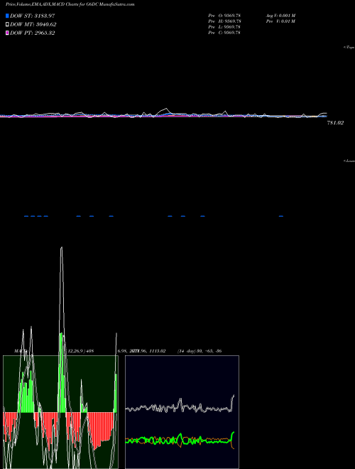 Munafa  (G6DC) stock tips, volume analysis, indicator analysis [intraday, positional] for today and tomorrow