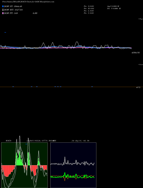 Munafa  (G6DE) stock tips, volume analysis, indicator analysis [intraday, positional] for today and tomorrow