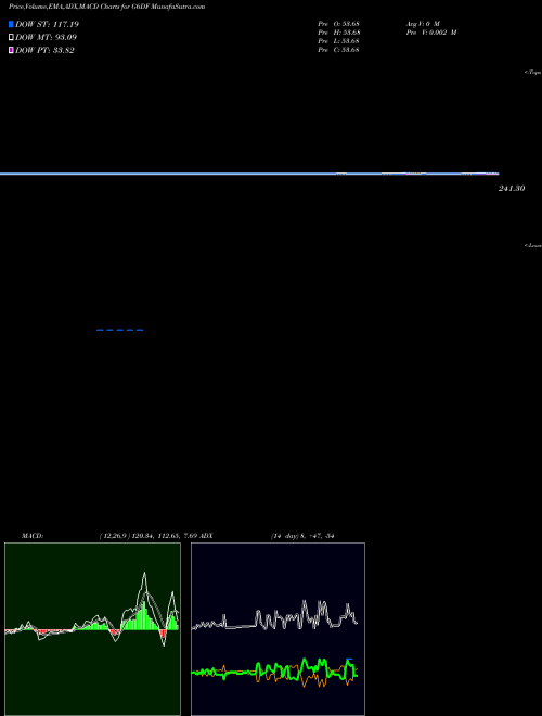 Munafa  (G6DF) stock tips, volume analysis, indicator analysis [intraday, positional] for today and tomorrow