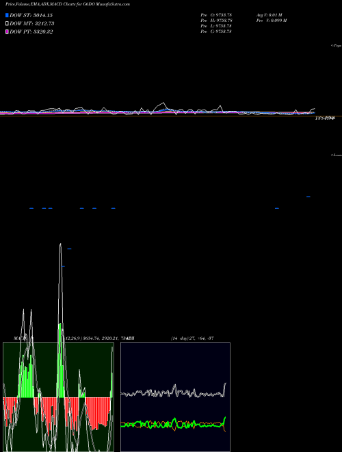 Munafa  (G6DO) stock tips, volume analysis, indicator analysis [intraday, positional] for today and tomorrow