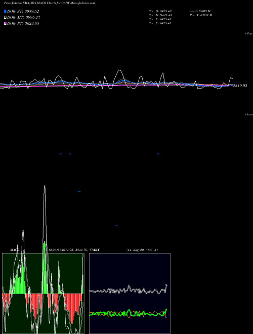 Munafa  (G6DV) stock tips, volume analysis, indicator analysis [intraday, positional] for today and tomorrow