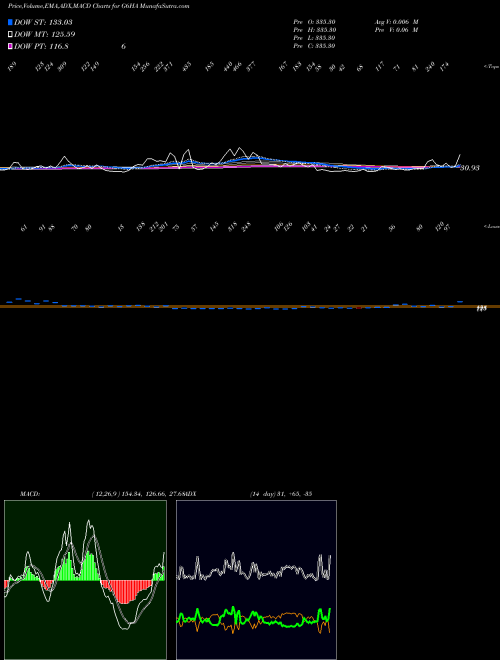Munafa  (G6HA) stock tips, volume analysis, indicator analysis [intraday, positional] for today and tomorrow