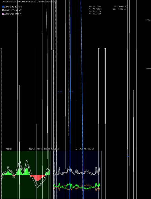 Munafa  (GADA) stock tips, volume analysis, indicator analysis [intraday, positional] for today and tomorrow