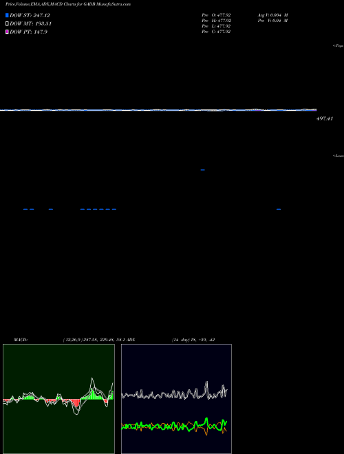 Munafa  (GADB) stock tips, volume analysis, indicator analysis [intraday, positional] for today and tomorrow