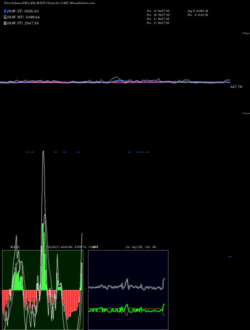 Munafa  (GADC) stock tips, volume analysis, indicator analysis [intraday, positional] for today and tomorrow