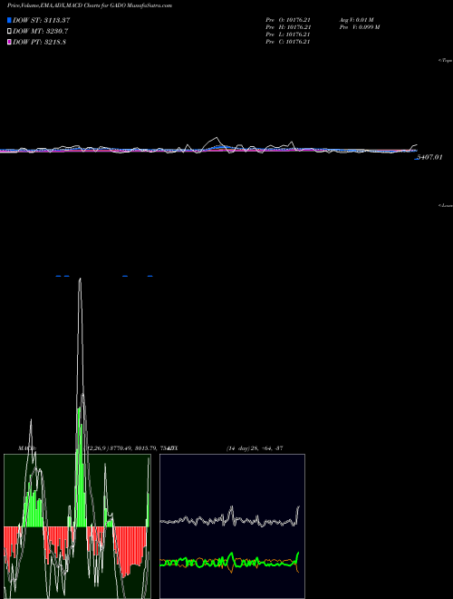 Munafa  (GADO) stock tips, volume analysis, indicator analysis [intraday, positional] for today and tomorrow