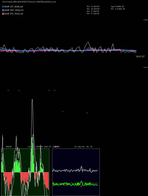 Munafa  (GADZ) stock tips, volume analysis, indicator analysis [intraday, positional] for today and tomorrow