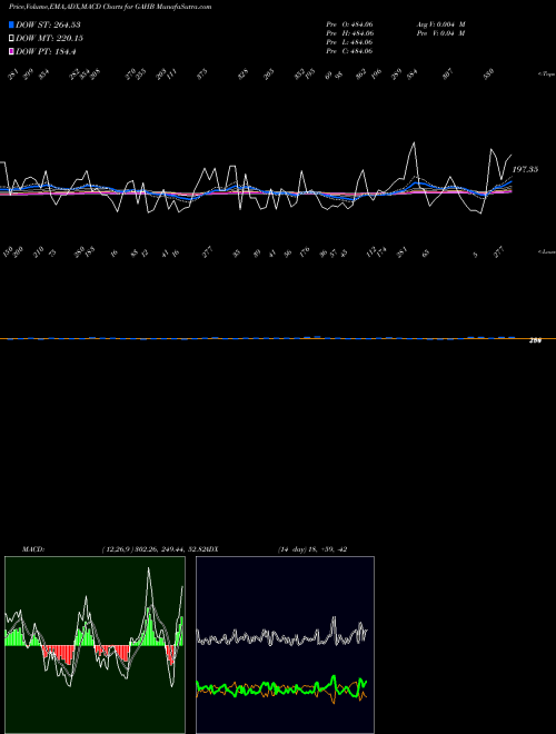 Munafa  (GAHB) stock tips, volume analysis, indicator analysis [intraday, positional] for today and tomorrow