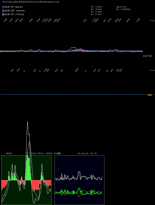 Munafa  (GAHD) stock tips, volume analysis, indicator analysis [intraday, positional] for today and tomorrow