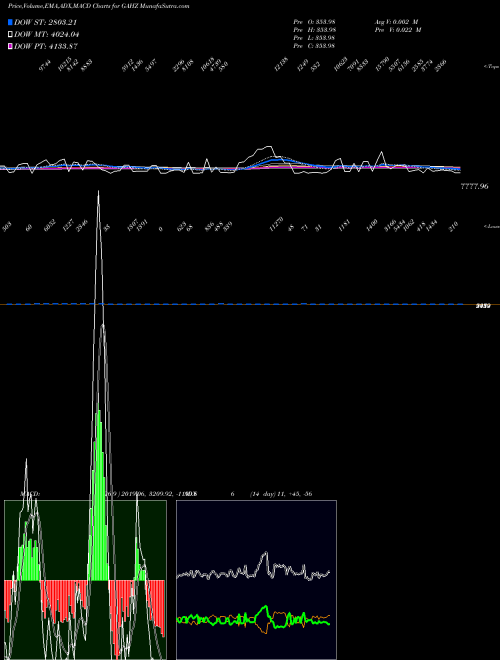Munafa  (GAHZ) stock tips, volume analysis, indicator analysis [intraday, positional] for today and tomorrow