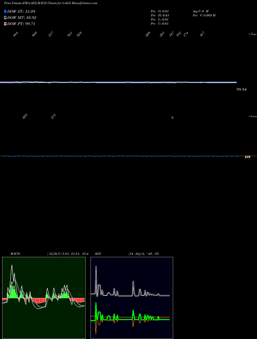 Munafa  (GALD) stock tips, volume analysis, indicator analysis [intraday, positional] for today and tomorrow