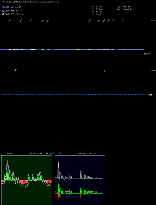 Munafa  (GALE) stock tips, volume analysis, indicator analysis [intraday, positional] for today and tomorrow