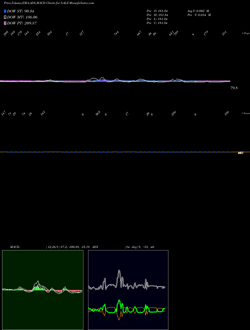 Munafa  (GALZ) stock tips, volume analysis, indicator analysis [intraday, positional] for today and tomorrow