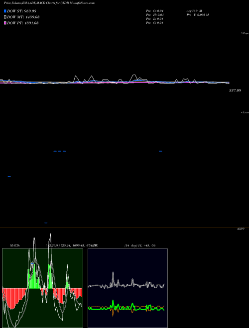 Munafa  (GYDD) stock tips, volume analysis, indicator analysis [intraday, positional] for today and tomorrow