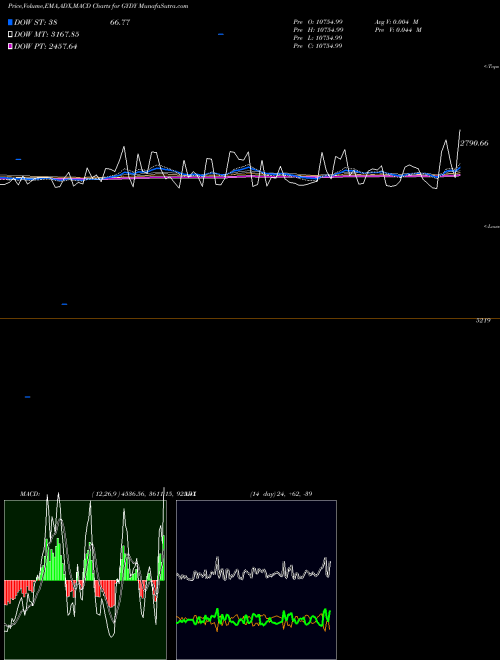 Munafa  (GYDY) stock tips, volume analysis, indicator analysis [intraday, positional] for today and tomorrow