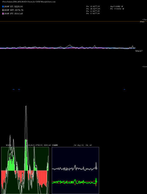 Munafa  (GYDZ) stock tips, volume analysis, indicator analysis [intraday, positional] for today and tomorrow