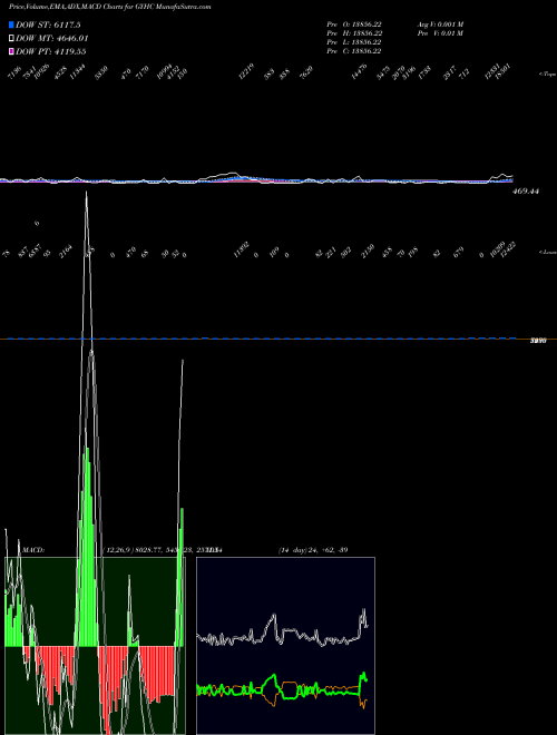 Munafa  (GYHC) stock tips, volume analysis, indicator analysis [intraday, positional] for today and tomorrow