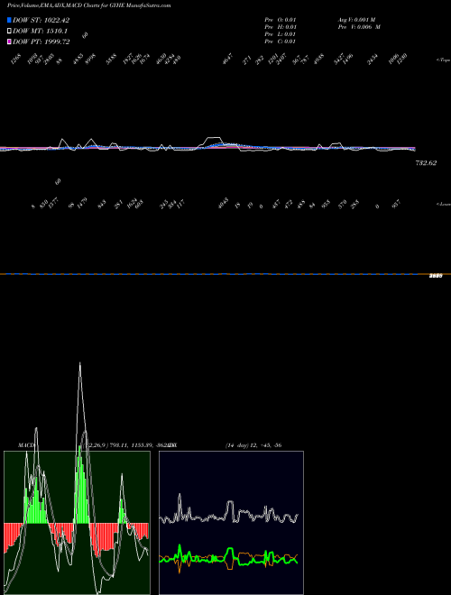 Munafa  (GYHE) stock tips, volume analysis, indicator analysis [intraday, positional] for today and tomorrow