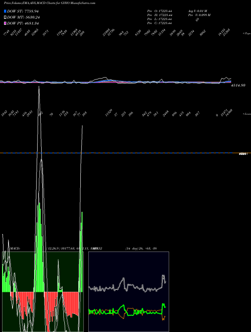 Munafa  (GYHO) stock tips, volume analysis, indicator analysis [intraday, positional] for today and tomorrow