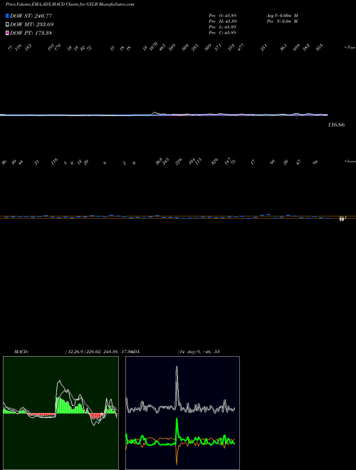 Munafa  (GYLB) stock tips, volume analysis, indicator analysis [intraday, positional] for today and tomorrow