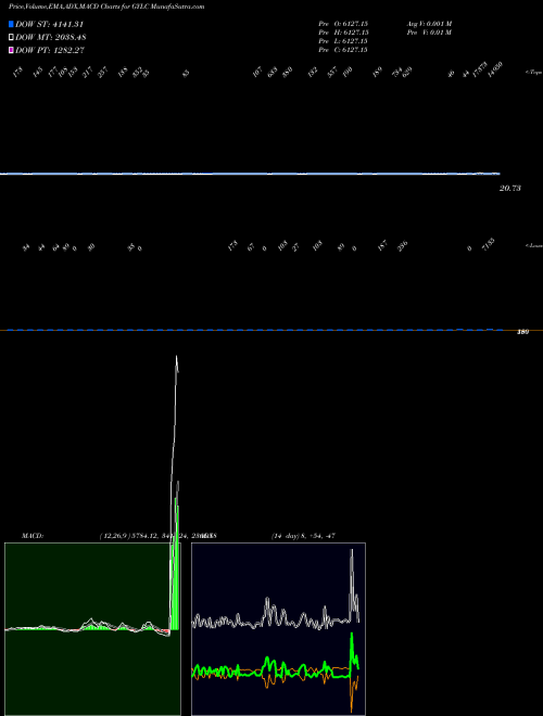 Munafa  (GYLC) stock tips, volume analysis, indicator analysis [intraday, positional] for today and tomorrow