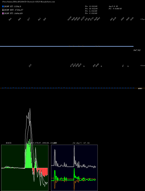 Munafa  (GYLD) stock tips, volume analysis, indicator analysis [intraday, positional] for today and tomorrow