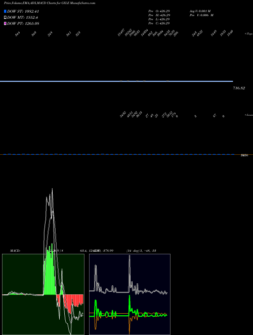 Munafa  (GYLE) stock tips, volume analysis, indicator analysis [intraday, positional] for today and tomorrow