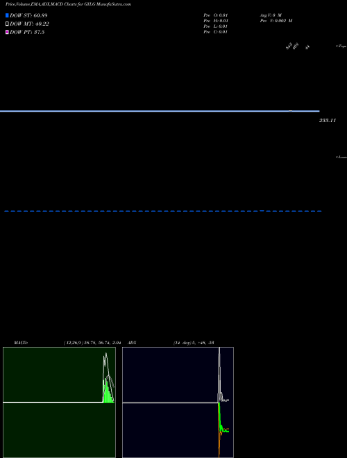 Munafa  (GYLG) stock tips, volume analysis, indicator analysis [intraday, positional] for today and tomorrow