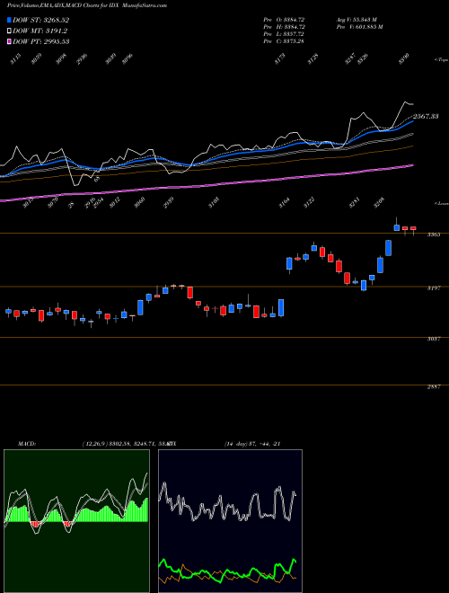 MACD charts various settings share IDX S&P 400 Midcap Index 111.367.400 INDICES Stock exchange 