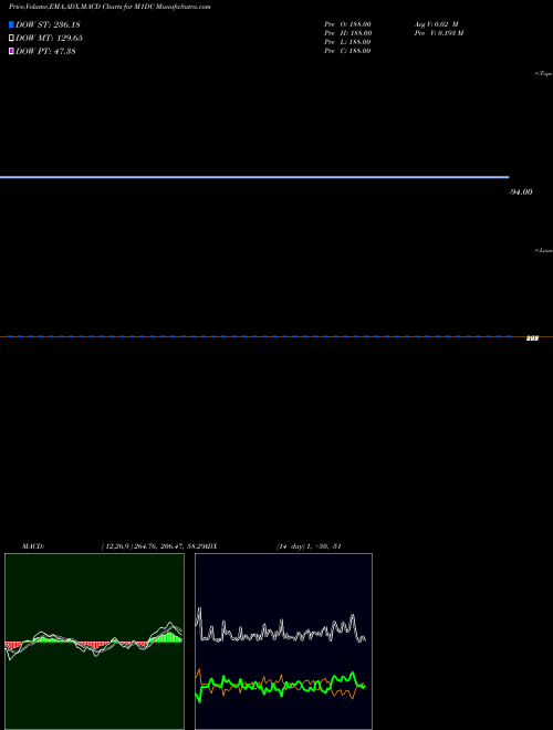 Munafa  (M1DC) stock tips, volume analysis, indicator analysis [intraday, positional] for today and tomorrow