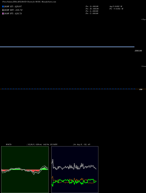 Munafa  (M1DL) stock tips, volume analysis, indicator analysis [intraday, positional] for today and tomorrow