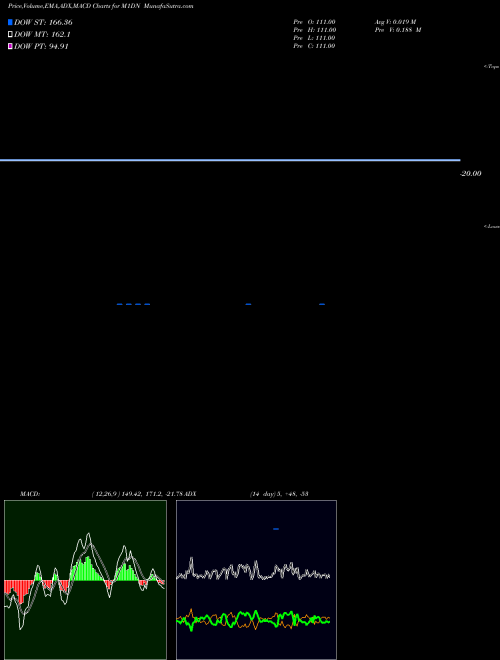 Munafa  (M1DN) stock tips, volume analysis, indicator analysis [intraday, positional] for today and tomorrow
