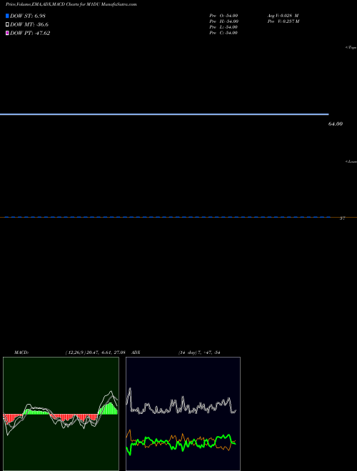 Munafa  (M1DU) stock tips, volume analysis, indicator analysis [intraday, positional] for today and tomorrow