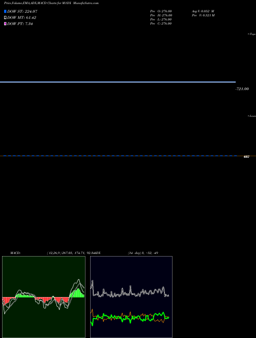 Munafa  (M1DX) stock tips, volume analysis, indicator analysis [intraday, positional] for today and tomorrow