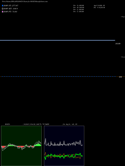 Munafa  (M1DZ) stock tips, volume analysis, indicator analysis [intraday, positional] for today and tomorrow