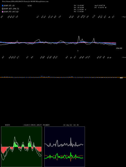 Munafa 1-Month Highs Price Gt  (M1HH) stock tips, volume analysis, indicator analysis [intraday, positional] for today and tomorrow