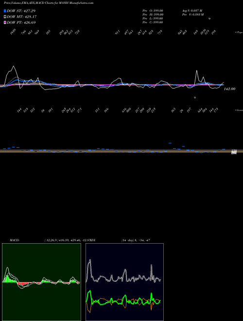 MACD charts various settings share M1HH 1-Month Highs Price Gt  INDICES Stock exchange 