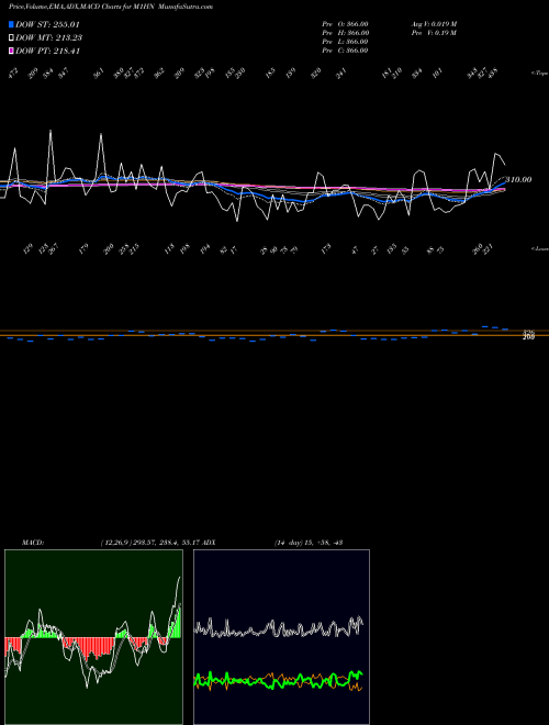 MACD charts various settings share M1HN 1-Month Highs NYSE INDICES Stock exchange 
