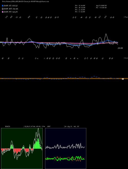 Munafa 1-Month Highs Sp500 (M1HP) stock tips, volume analysis, indicator analysis [intraday, positional] for today and tomorrow