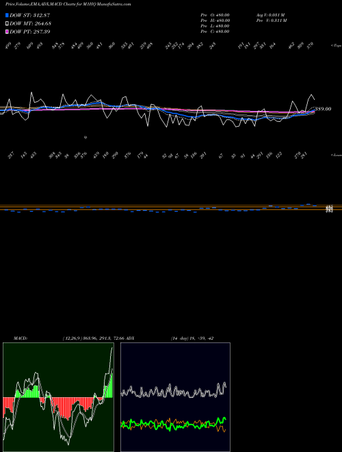 MACD charts various settings share M1HQ 1-Month Highs Nasdaq INDICES Stock exchange 